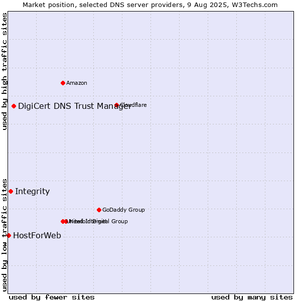 Market position of DigiCert DNS Trust Manager vs. Integrity vs. HostForWeb