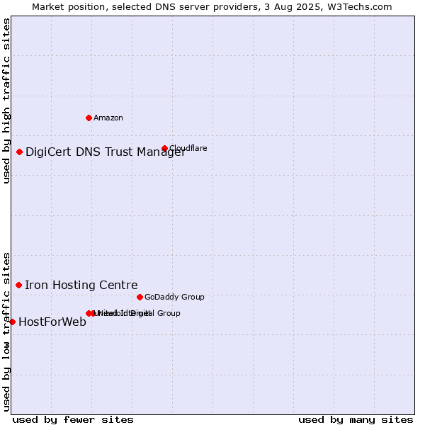 Market position of DigiCert DNS Trust Manager vs. Iron Hosting Centre vs. HostForWeb