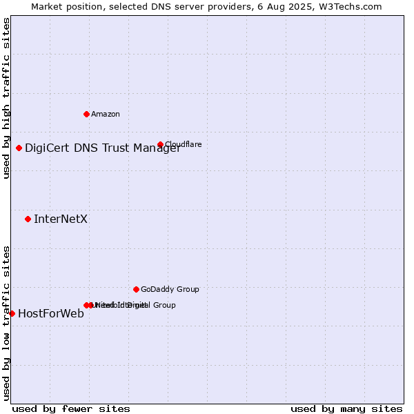 Market position of InterNetX vs. DigiCert DNS Trust Manager vs. HostForWeb