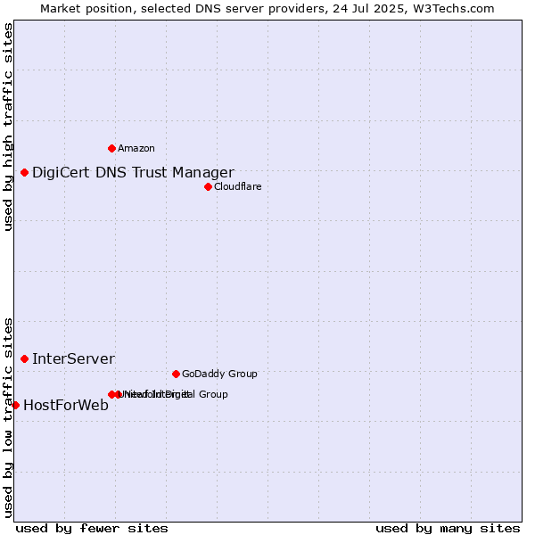 Market position of InterServer vs. DigiCert DNS Trust Manager vs. HostForWeb