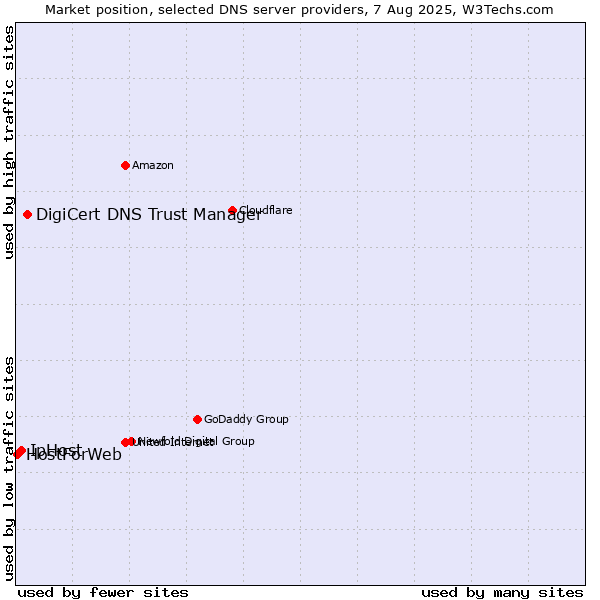 Market position of DigiCert DNS Trust Manager vs. IpHost vs. HostForWeb