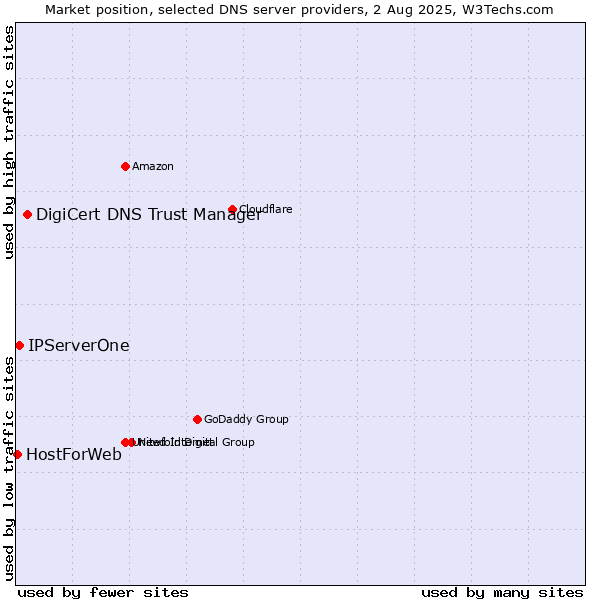 Market position of DigiCert DNS Trust Manager vs. IPServerOne vs. HostForWeb