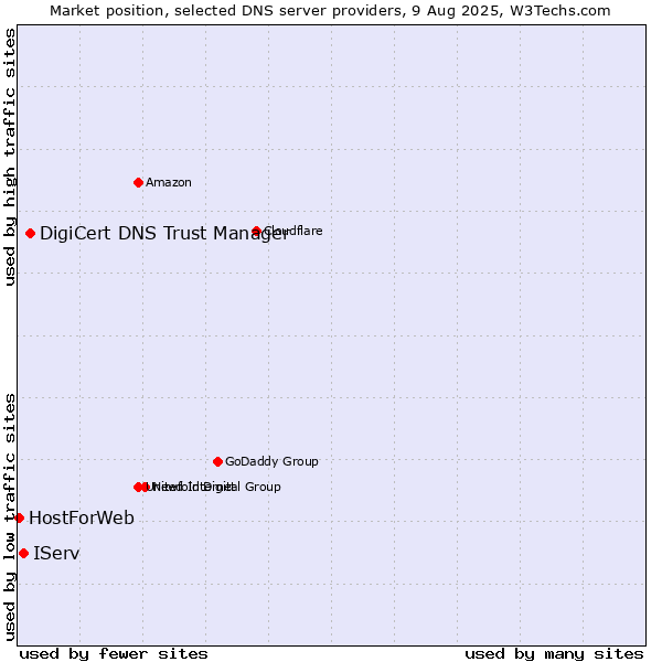 Market position of DigiCert DNS Trust Manager vs. IServ vs. HostForWeb