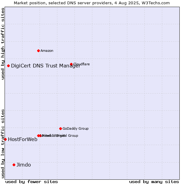 Market position of Jimdo vs. DigiCert DNS Trust Manager vs. HostForWeb