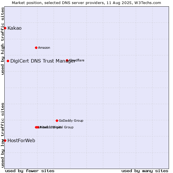 Market position of DigiCert DNS Trust Manager vs. Kakao vs. HostForWeb