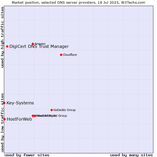Market position of DigiCert DNS Trust Manager vs. HostForWeb vs. Key-Systems