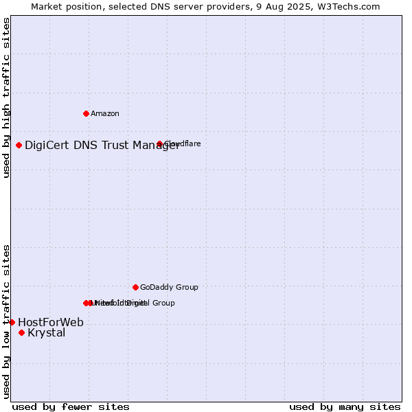 Market position of Krystal vs. DigiCert DNS Trust Manager vs. HostForWeb