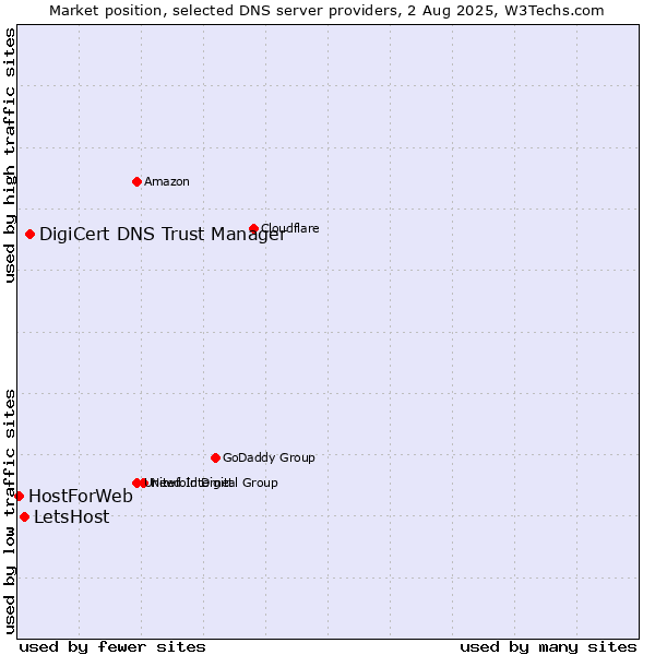 Market position of DigiCert DNS Trust Manager vs. LetsHost vs. HostForWeb