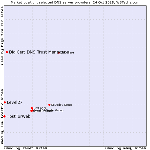Market position of DigiCert DNS Trust Manager vs. Level27 vs. HostForWeb