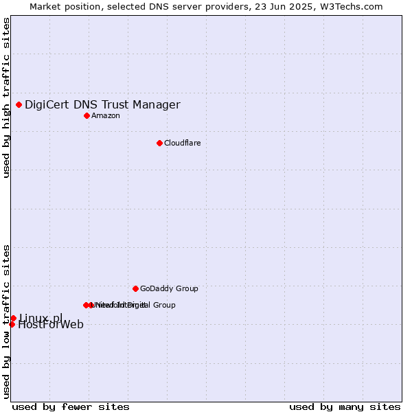 Market position of DigiCert DNS Trust Manager vs. Linux.pl vs. HostForWeb