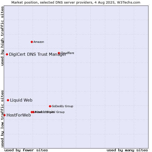Market position of Liquid Web vs. DigiCert DNS Trust Manager vs. HostForWeb