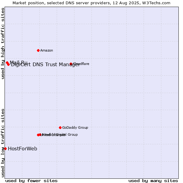 Market position of DigiCert DNS Trust Manager vs. Mail.Ru vs. HostForWeb