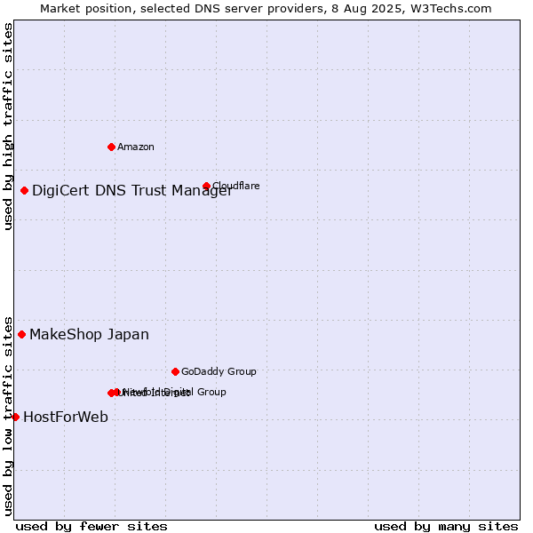 Market position of DigiCert DNS Trust Manager vs. MakeShop Japan vs. HostForWeb