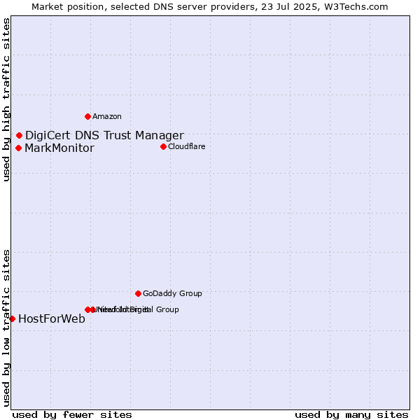 Market position of DigiCert DNS Trust Manager vs. MarkMonitor vs. HostForWeb