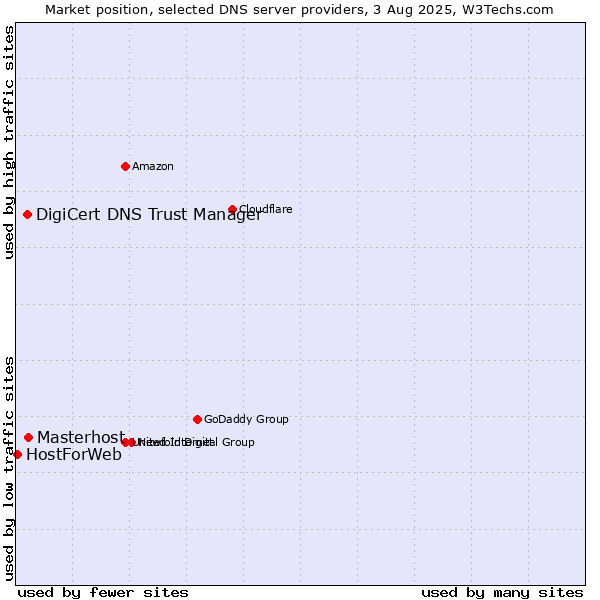 Market position of Masterhost vs. DigiCert DNS Trust Manager vs. HostForWeb