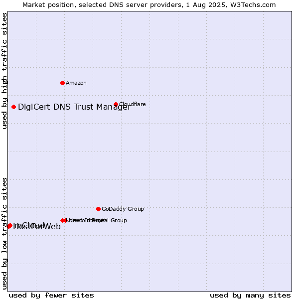 Market position of DigiCert DNS Trust Manager vs. mCloud vs. HostForWeb