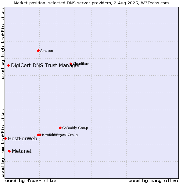 Market position of Metanet vs. DigiCert DNS Trust Manager vs. HostForWeb
