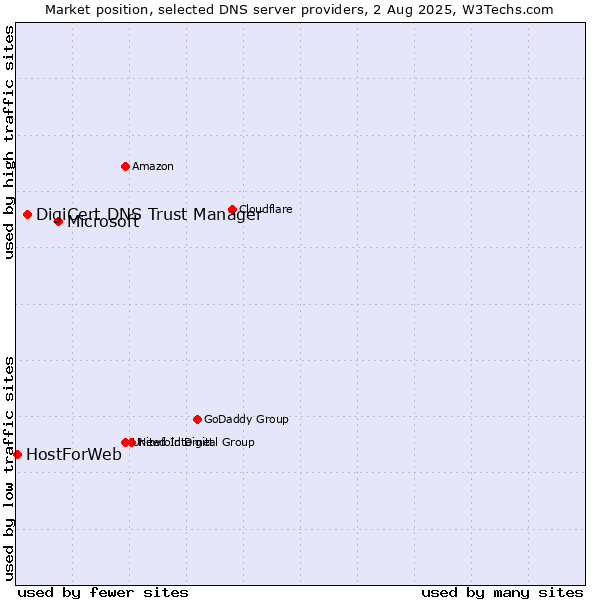 Market position of Microsoft vs. DigiCert DNS Trust Manager vs. HostForWeb