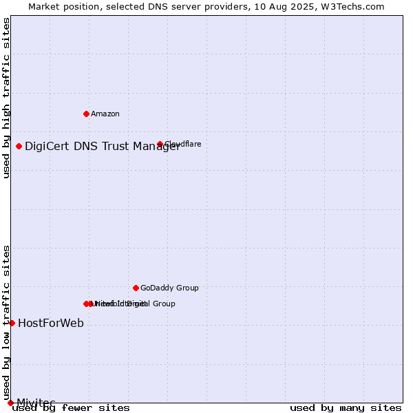 Market position of DigiCert DNS Trust Manager vs. HostForWeb vs. Mivitec