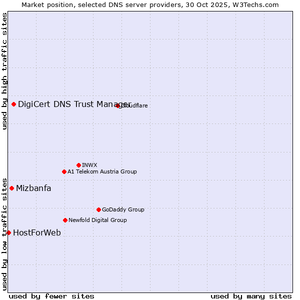 Market position of DigiCert DNS Trust Manager vs. Mizbanfa vs. HostForWeb