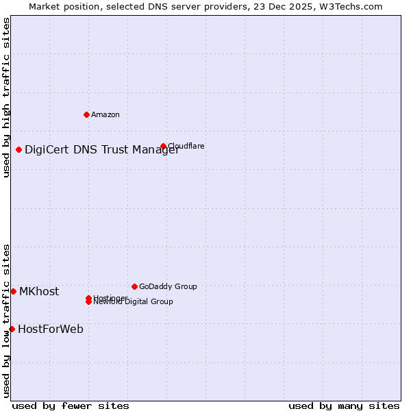 Market position of DigiCert DNS Trust Manager vs. MKhost vs. HostForWeb