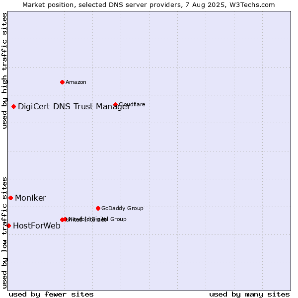 Market position of DigiCert DNS Trust Manager vs. Moniker vs. HostForWeb
