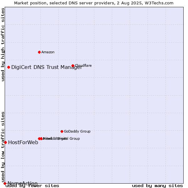 Market position of DigiCert DNS Trust Manager vs. HostForWeb vs. NameAction