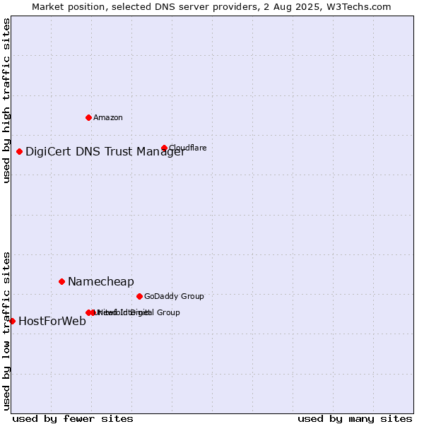 Market position of Namecheap vs. DigiCert DNS Trust Manager vs. HostForWeb