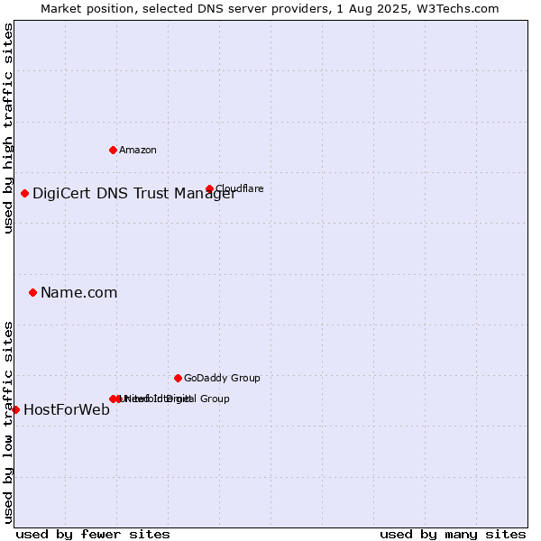 Market position of Name.com vs. DigiCert DNS Trust Manager vs. HostForWeb