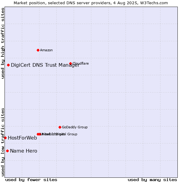 Market position of DigiCert DNS Trust Manager vs. Name Hero vs. HostForWeb