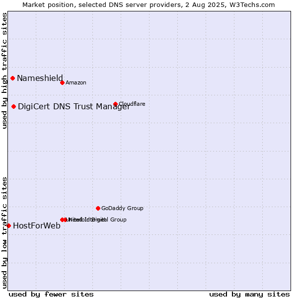 Market position of DigiCert DNS Trust Manager vs. Nameshield vs. HostForWeb
