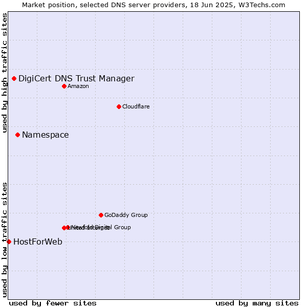 Market position of Namespace vs. DigiCert DNS Trust Manager vs. HostForWeb