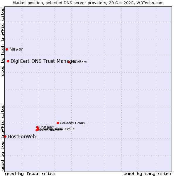 Market position of DigiCert DNS Trust Manager vs. Naver vs. HostForWeb