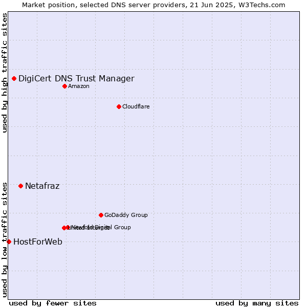 Market position of Netafraz vs. DigiCert DNS Trust Manager vs. HostForWeb