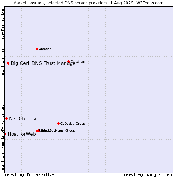 Market position of DigiCert DNS Trust Manager vs. Net Chinese vs. HostForWeb