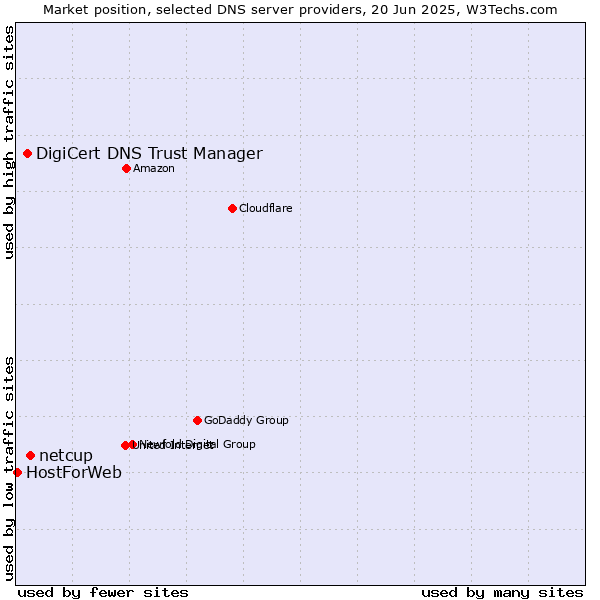 Market position of netcup vs. DigiCert DNS Trust Manager vs. HostForWeb