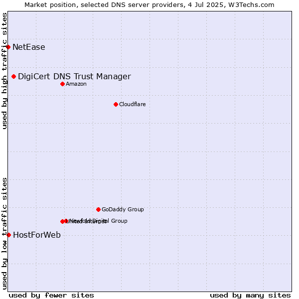Market position of DigiCert DNS Trust Manager vs. HostForWeb vs. NetEase