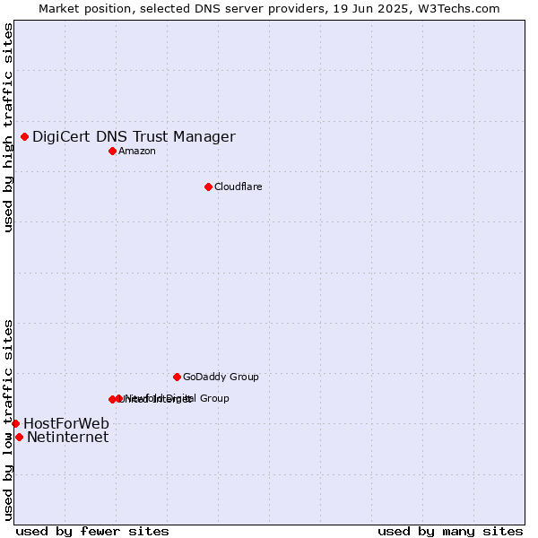 Market position of DigiCert DNS Trust Manager vs. Netinternet vs. HostForWeb