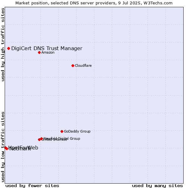 Market position of DigiCert DNS Trust Manager vs. Netmark vs. HostForWeb