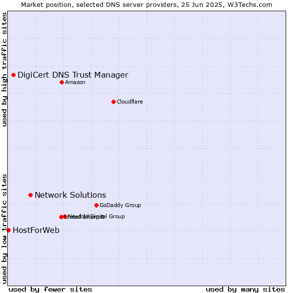 Market position of Network Solutions vs. DigiCert DNS Trust Manager vs. HostForWeb