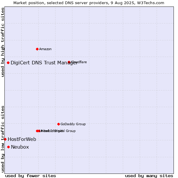 Market position of Neubox vs. DigiCert DNS Trust Manager vs. HostForWeb