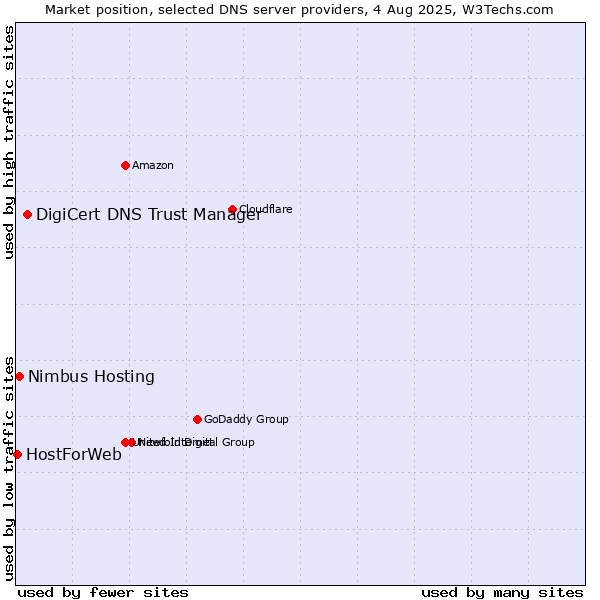 Market position of DigiCert DNS Trust Manager vs. Nimbus Hosting vs. HostForWeb