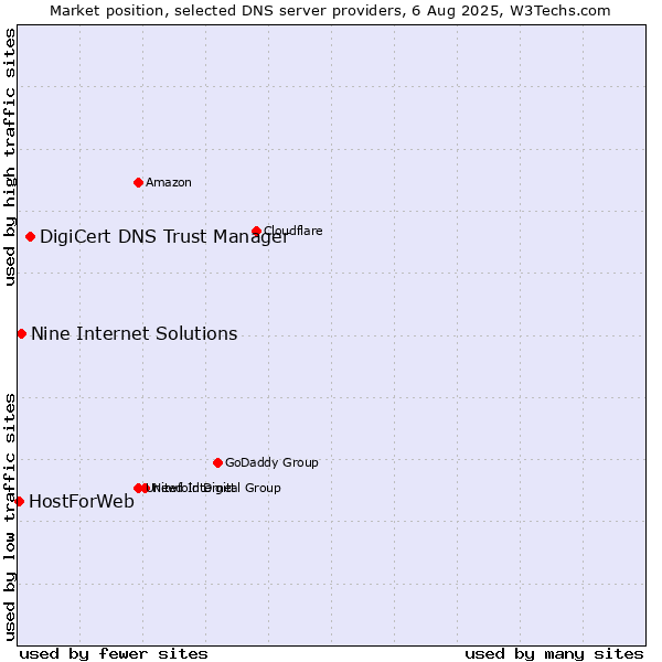 Market position of DigiCert DNS Trust Manager vs. Nine Internet Solutions vs. HostForWeb