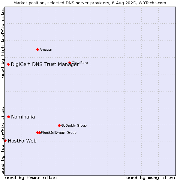 Market position of Nominalia vs. DigiCert DNS Trust Manager vs. HostForWeb