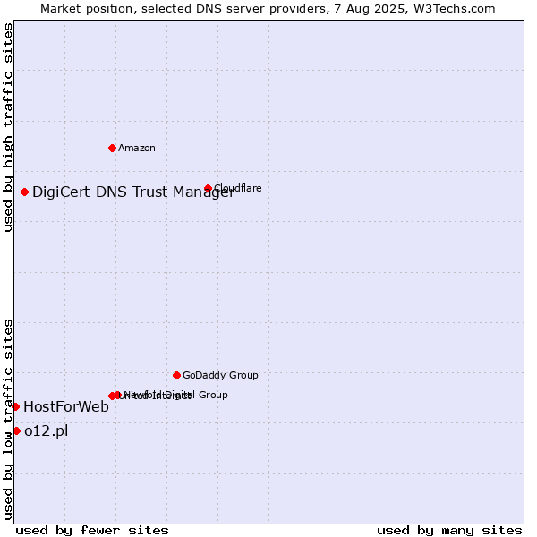 Market position of DigiCert DNS Trust Manager vs. o12.pl vs. HostForWeb