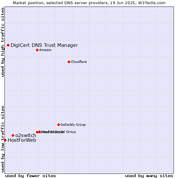 Market position of o2switch vs. DigiCert DNS Trust Manager vs. HostForWeb