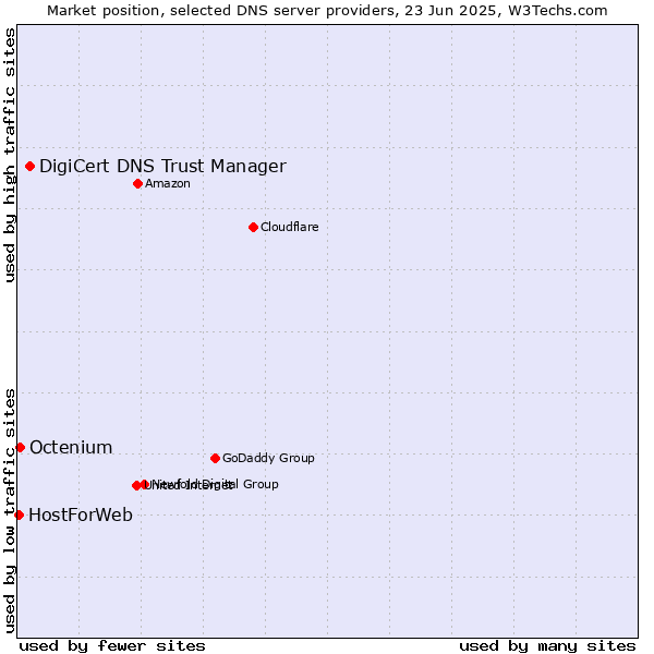Market position of DigiCert DNS Trust Manager vs. Octenium vs. HostForWeb