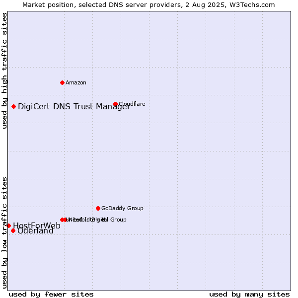 Market position of DigiCert DNS Trust Manager vs. Oderland vs. HostForWeb