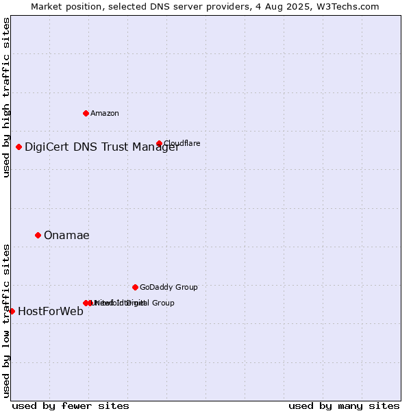 Market position of Onamae vs. DigiCert DNS Trust Manager vs. HostForWeb