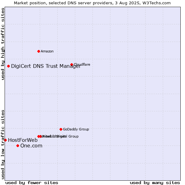 Market position of One.com vs. DigiCert DNS Trust Manager vs. HostForWeb